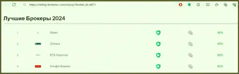 Список самых лучших дилеров 2024, представленный на веб-ресурсе Рейтинг-Брокеров Ком